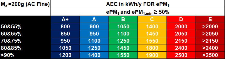 Eurovent classification table 1