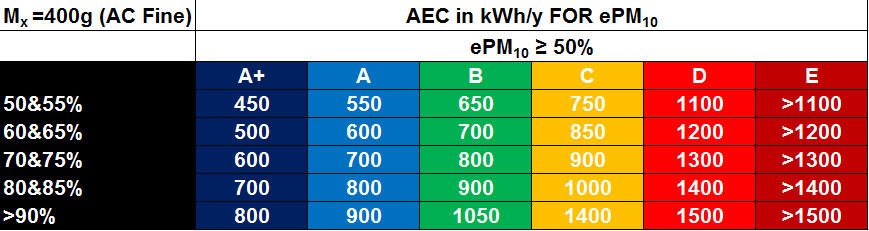 Table 1: Energy efficiency class limits for each filter class according to EN ISO 16890:2016 measured at 0.944m³/s Eurovent classification table 3